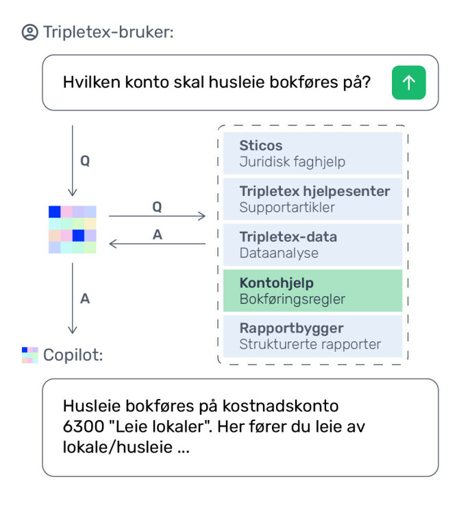 Skjermbilde av et programvaregrensesnitt som viser en rullegardinmeny med alternativer knyttet til regnskap og økonomistyring, forbedret med AI-assistenten.