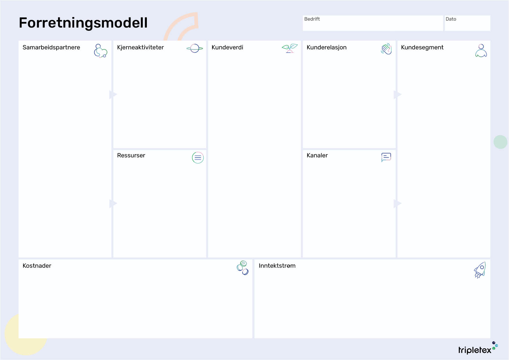 Forretningsmodell fra Tripletex med seksjoner for partnere, aktiviteter, verdiforslag, kunderelasjoner, kanaler, kundesegmenter, ressurser, kostnader og inntekter.