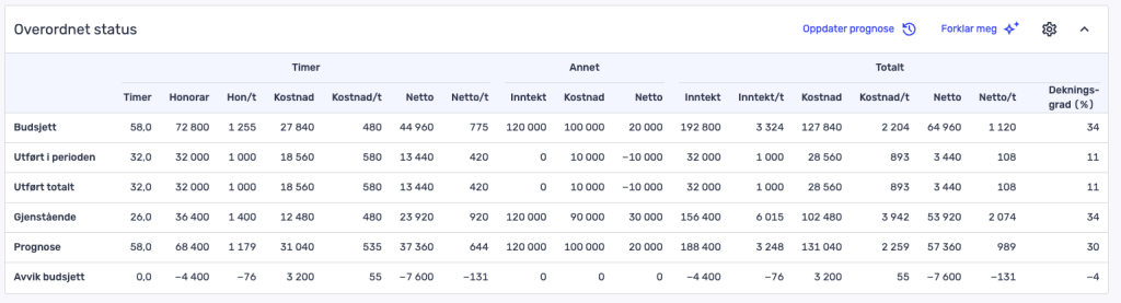 En økonomisk statustabell viser budsjett, faktiske tall, tjenester, prognoser og avvik med kolonner for timer, kostnader, inntekter, fortjeneste og dekningsgrad på norsk.