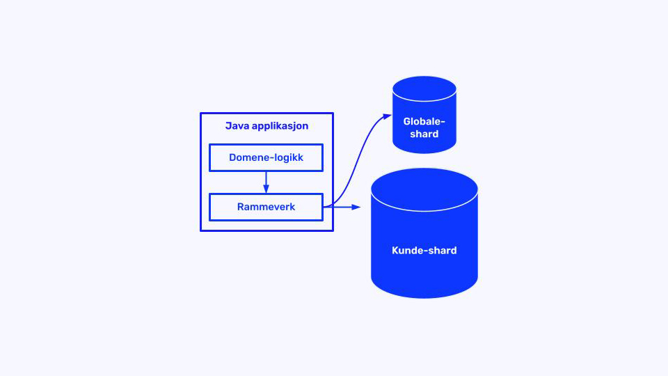Diagrammet viser en Java-applikasjon med domenelogikk og rammeverk som er koblet til to databaseskårer merket "Globale-shard" og "Kunde-shard".