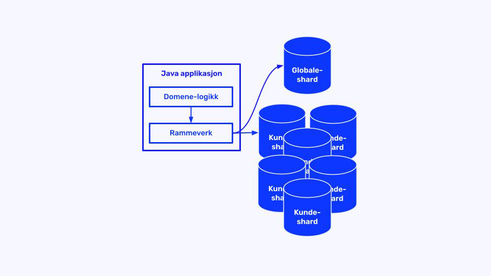 Diagram som viser en Java-applikasjon som kobler seg til en global shard og flere kundeshards, merket på norsk, som representerer datadistribusjon.