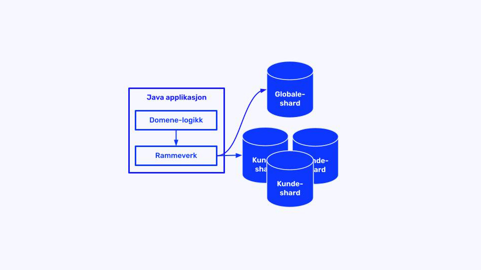 Diagram over en Java-applikasjon som kobler seg til globale databaser og kundedatabaser, og som viser domenelogikk og rammeverksseparasjon. Tekst på norsk.