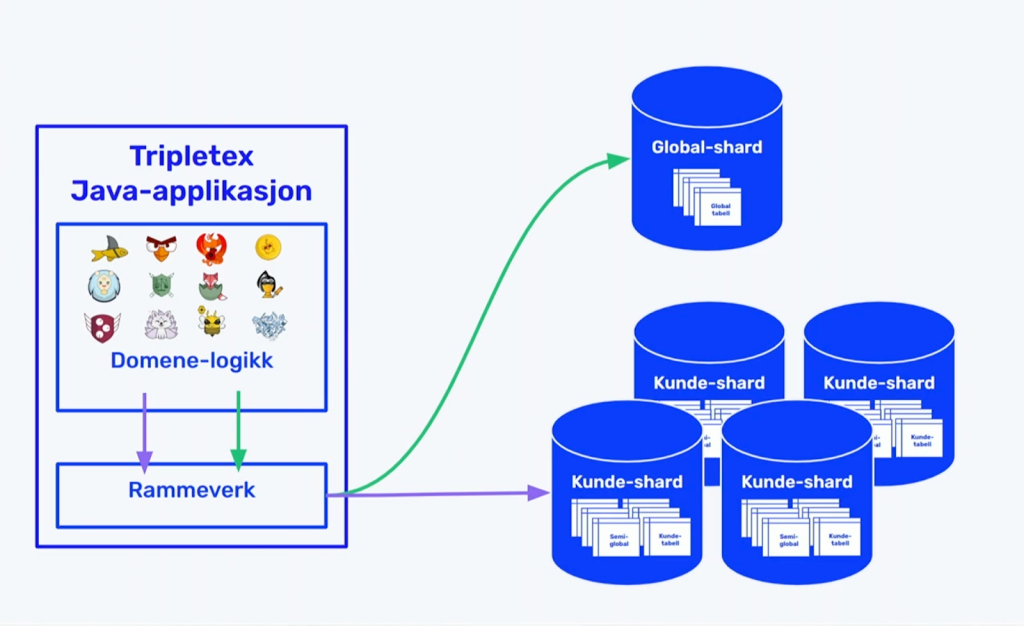 Diagrammet viser en Tripletex Java-applikasjon som er koblet til et rammeverk, med piler som peker mot en global-shard-database og tre kunde-shard-databaser.