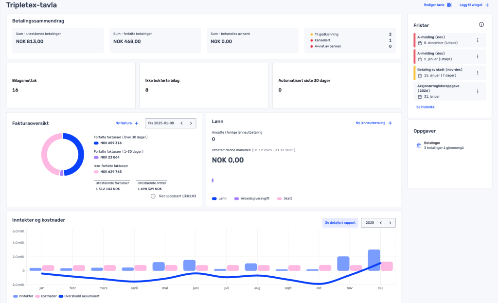 Dashboard som viser økonomiske oversikter, betalingsstatus, fakturadetaljer, tidsfrister og en graf over inntekter og utgifter over tid, med ulike widgeter og diagrammer.