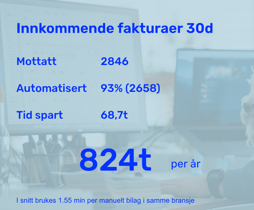 Blå infografikk på norsk som viser: 2 846 mottatte fakturaer, 93 % (2 658) automatisert, 68,7 timer spart, totalt 824 timer spart per år; gjennomsnittlig manuell behandling er 1,55 minutter.