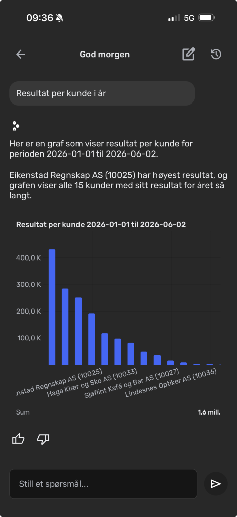 Søylediagram som viser kunderesultater fra 1. januar 2026 til 2. juni 2026, der Eikenstad Regnskap AS ligger i tet og 15 kunder er vist i diagrammet.