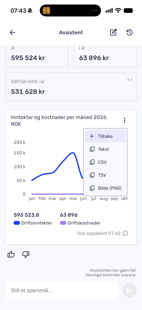 Finansielt oversiktspanel som viser EBITDA hittil i år og et linjediagram over månedlig omsetning, med en åpen rullegardinmeny for eksport av data som tekst, CSV, TSV eller PNG.